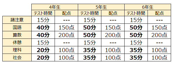 試験教科・試験時間・配点
